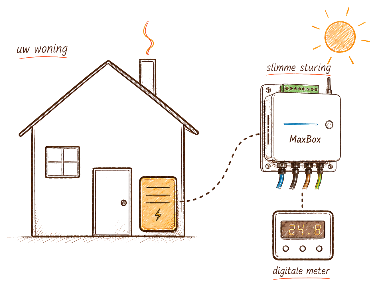 Schematische tekening van een woning met MaxBox slimme sturing en digitale meter